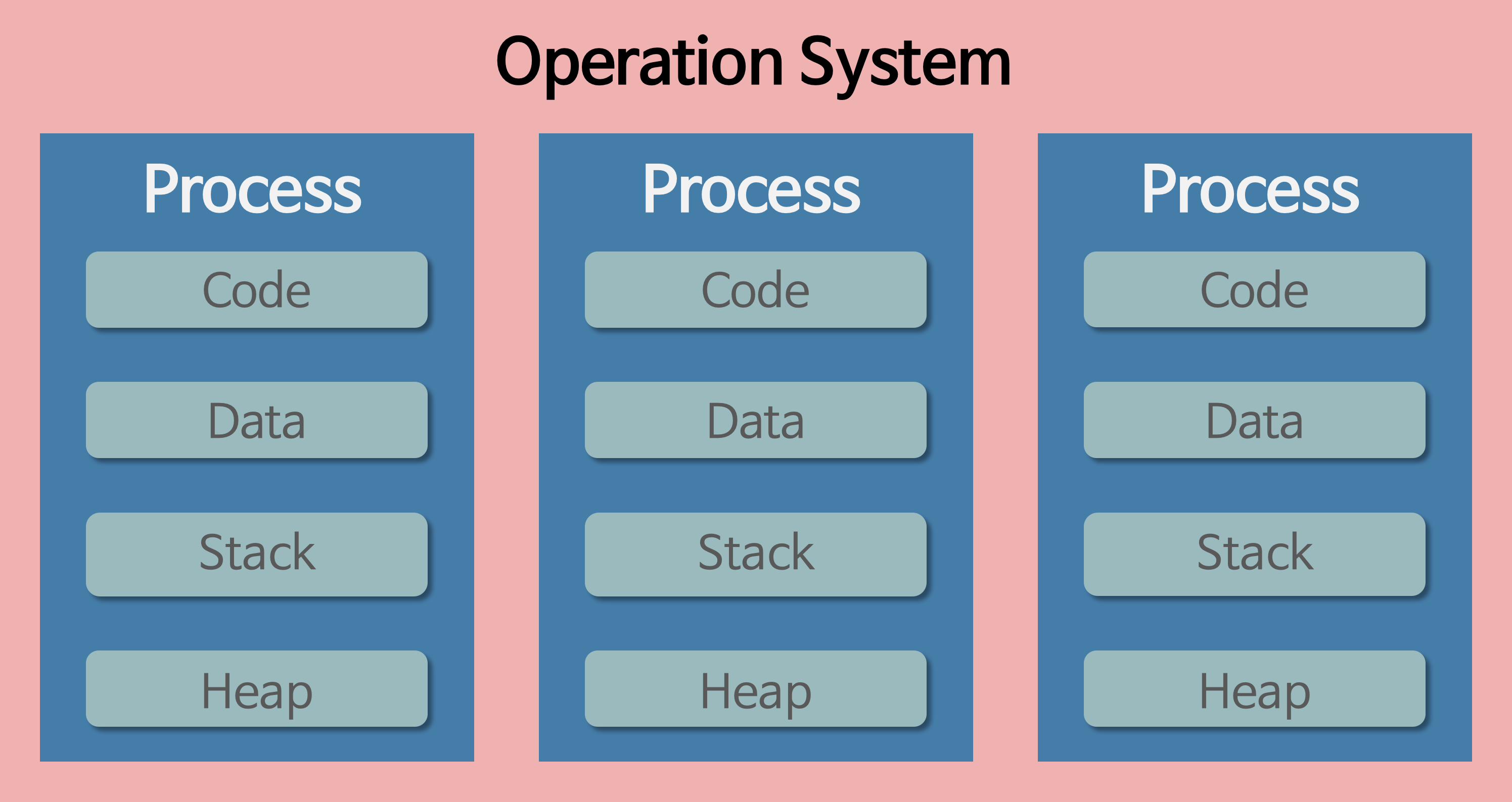 OS에서 자원을 할당받은 프로세스들 (이미지 출처: https://gmlwjd9405.github.io/2018/09/14/process-vs-thread.html)